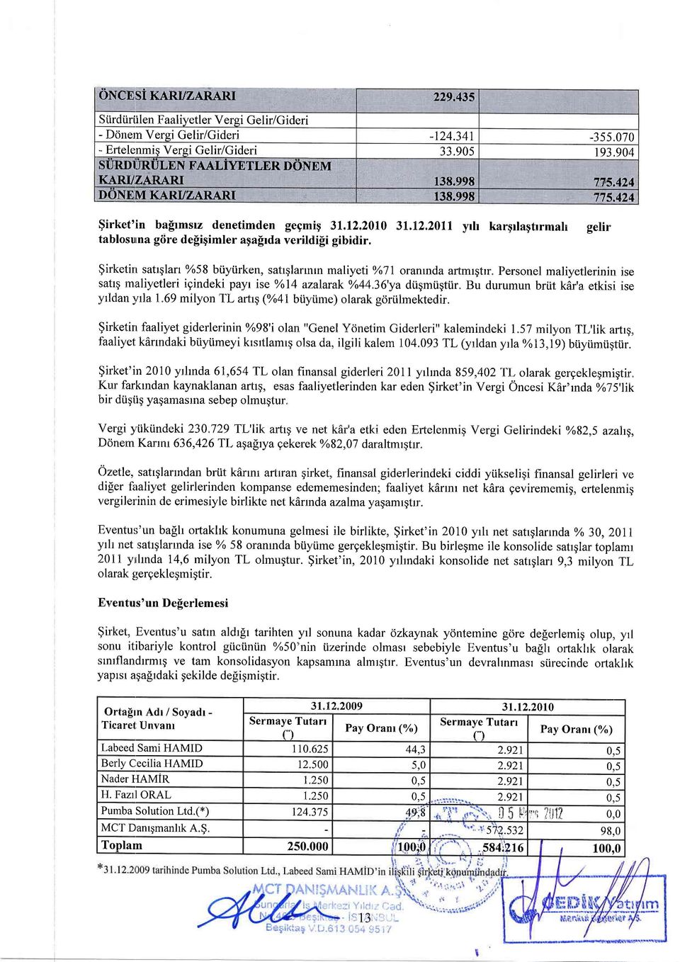 $irketirr sattglan %58 biiyiirken, satrglarrnrn maliyeti YoJI orantnda artmrgtrr. Personel maliyetlerinin ise sattg maliyetleri igindeki payr ise o/ol4 azalarak%o44.36'ya dtigmiigtiir.