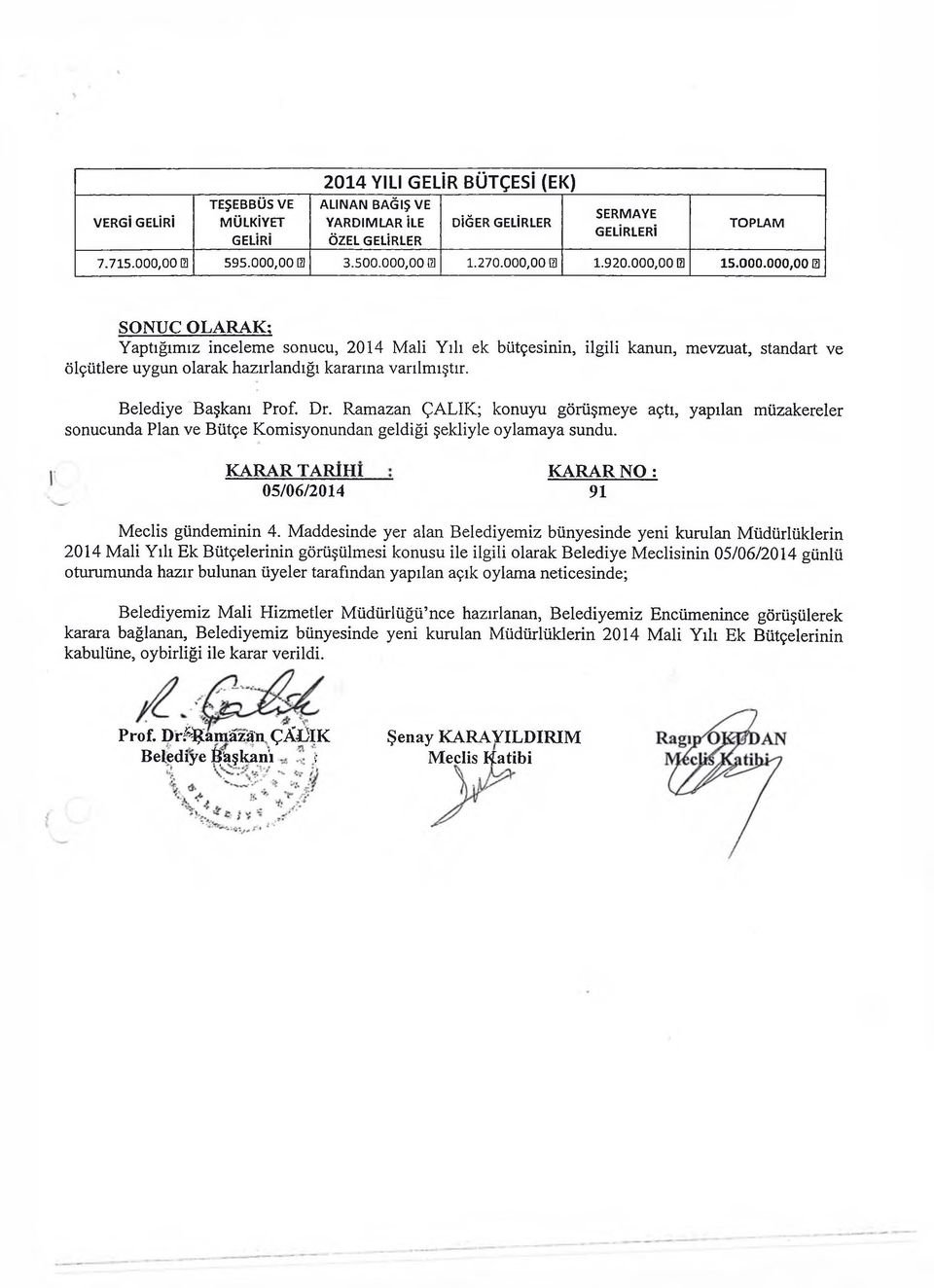 Belediye Başkam Prof. Dr. Ram azan ÇALIK; konuyu görüşmeye açtı, yapılan müzakereler sonucunda Plan ve Bütçe K om isyonundan geldiği şekliyle oylam aya sundu.