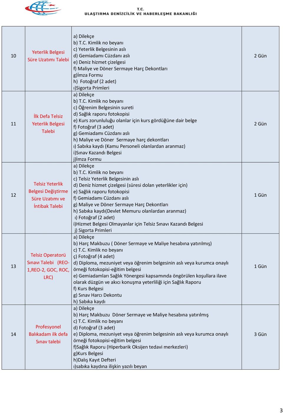 Öğrenim Belgesinin sureti d) Sağlık raporu fotokopisi e) Kurs zorunluluğu olanlar için kurs gördüğüne dair belge f) Fotoğraf (3 adet) g) Gemiadamı Cüzdanı aslı h) Maliye ve Döner Sermaye harç