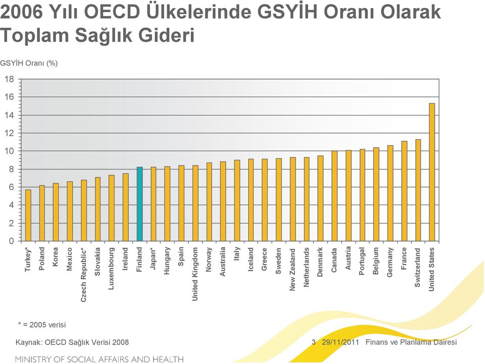 Germany France Switzerland United States 2006 Yılı OECD Ülkelerinde GSYİH Oranı Olarak Toplam Sağlık Gideri GSYİH