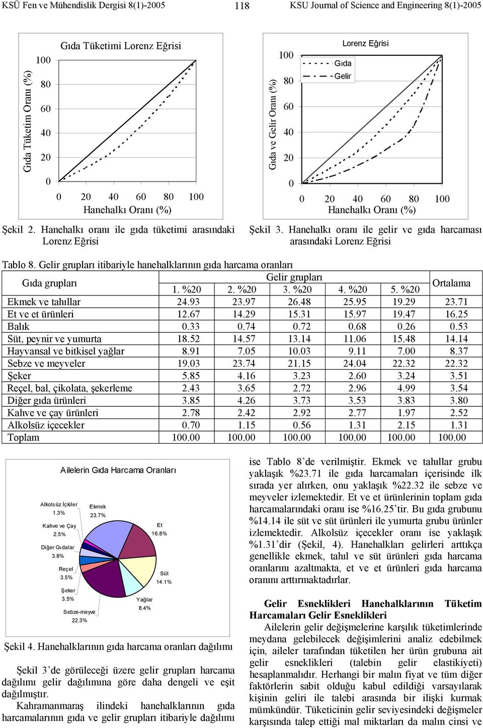 Hanehalkı oranı ile gelir ve gıda harcaması arasındaki Lorenz Eğrisi Tablo 8. Gelir grupları itibariyle hanehalklarının gıda harcama oranları Gıda grupları Gelir grupları 1. %20 2. %20 3. %20 4.