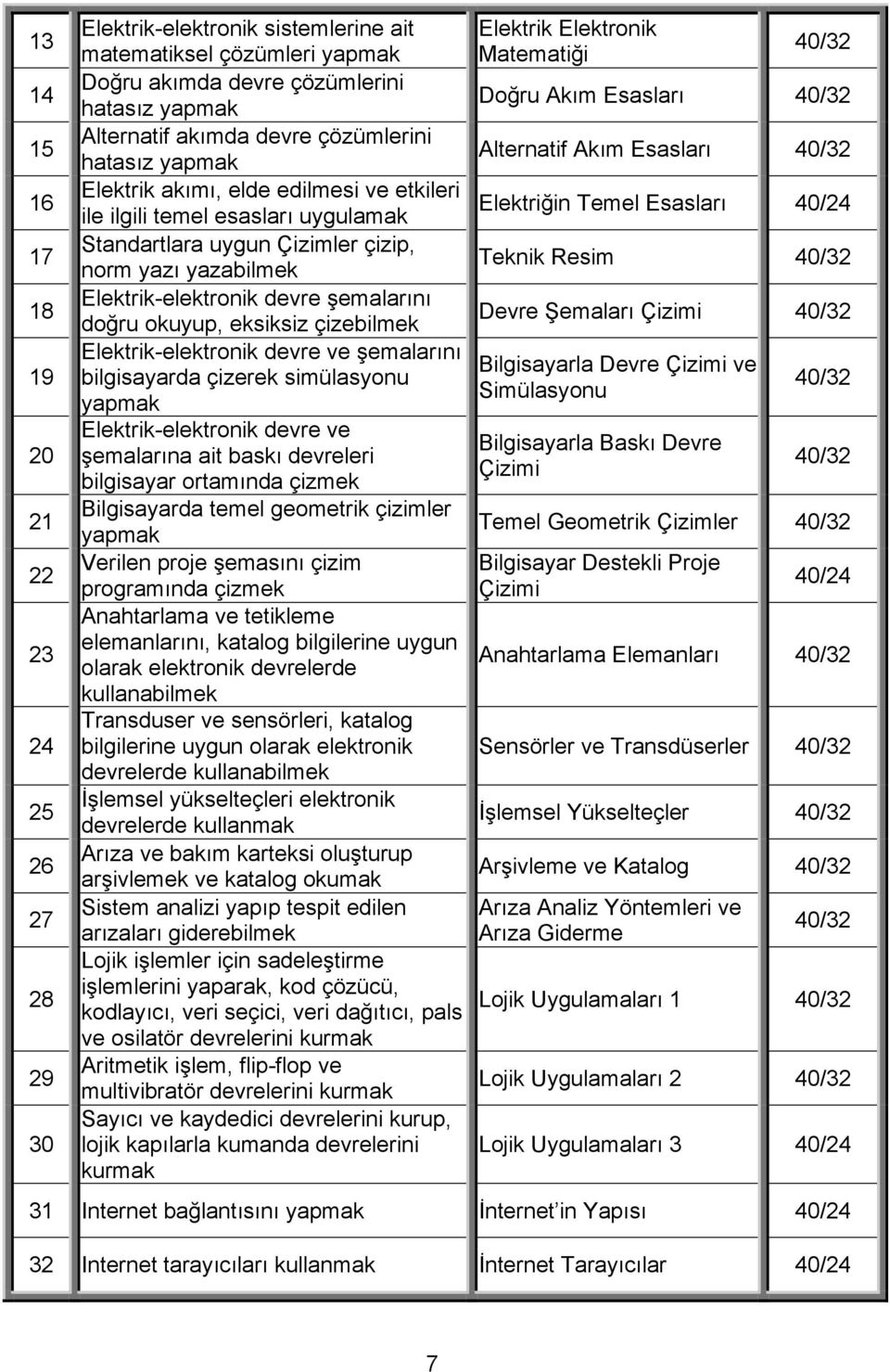 doğru okuyup, eksiksiz çizebilmek Elektrik-elektronik devre ve şemalarını bilgisayarda çizerek simülasyonu yapmak Elektrik-elektronik devre ve şemalarına ait baskı devreleri bilgisayar ortamında