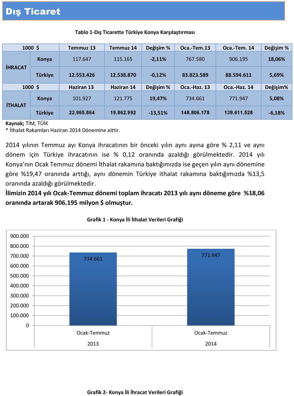 947 5,08% Türkiye 22.965.864 19.862.992-13,51% 148.806.178 139.611.528-6,18% Kaynak; TİM, TÜİK * İthalat Rakamları Haziran 2014 Dönemine aittir.