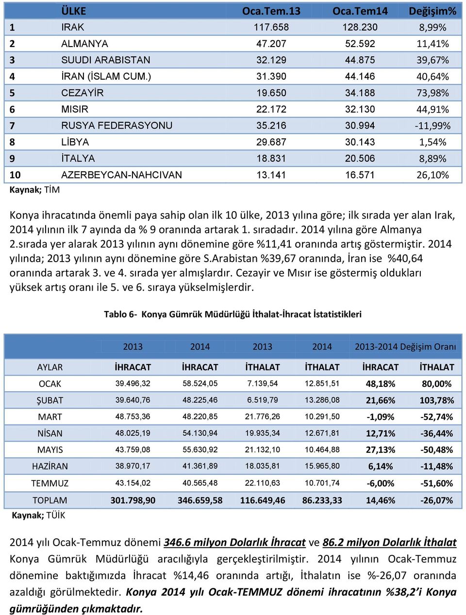 571 26,10% Kaynak; TİM Konya ihracatında önemli paya sahip olan ilk 10 ülke, 2013 yılına göre; ilk sırada yer alan Irak, 2014 yılının ilk 7 ayında da % 9 oranında artarak 1. sıradadır.