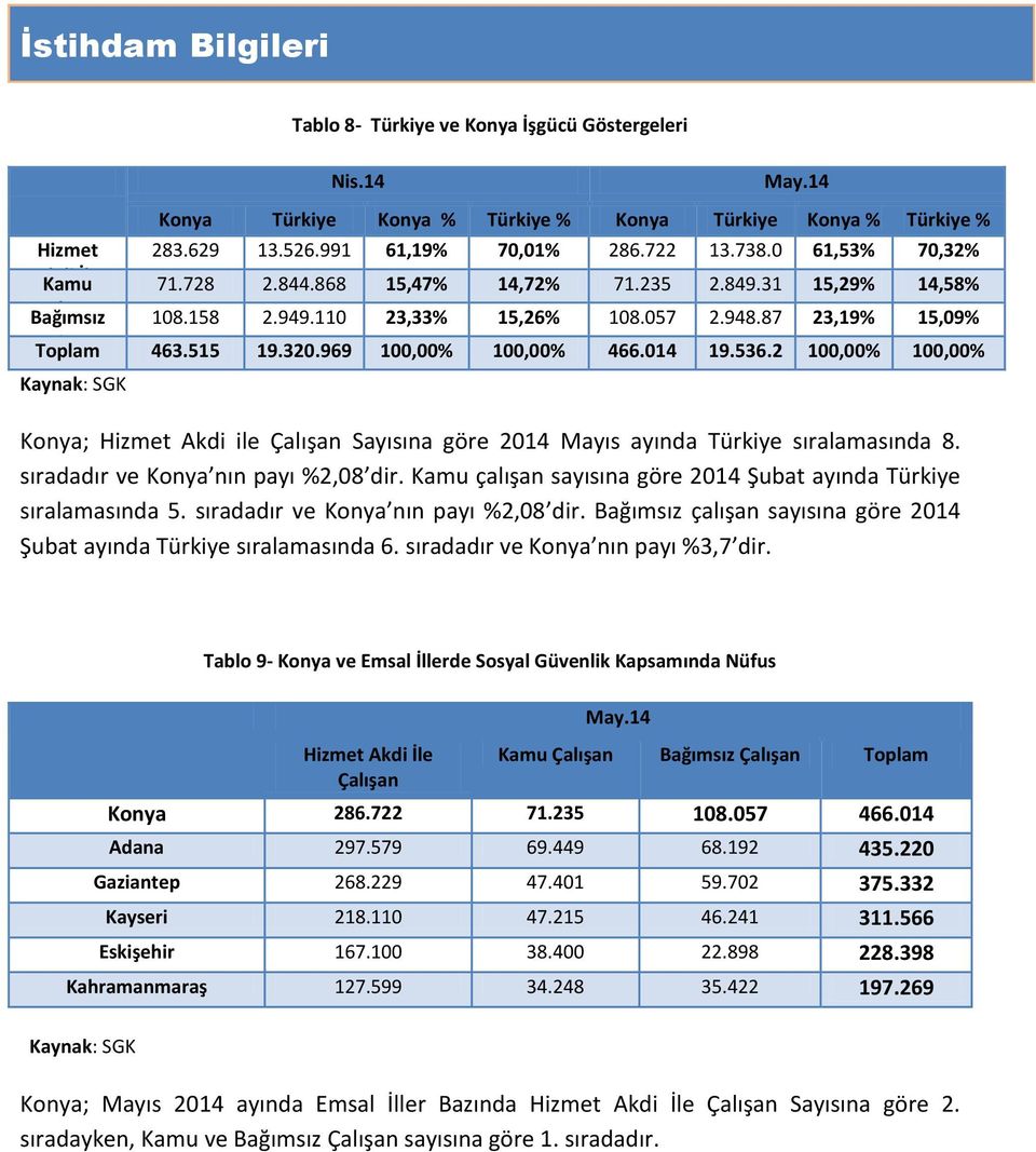 2 6 Kaynak: SGK 85 61,53% 70,32% 15,29% 14,58% 23,19% 15,09% 100,00% 100,00% Konya; Hizmet Akdi ile Çalışan Sayısına göre 2014 Mayıs ayında Türkiye sıralamasında 8.