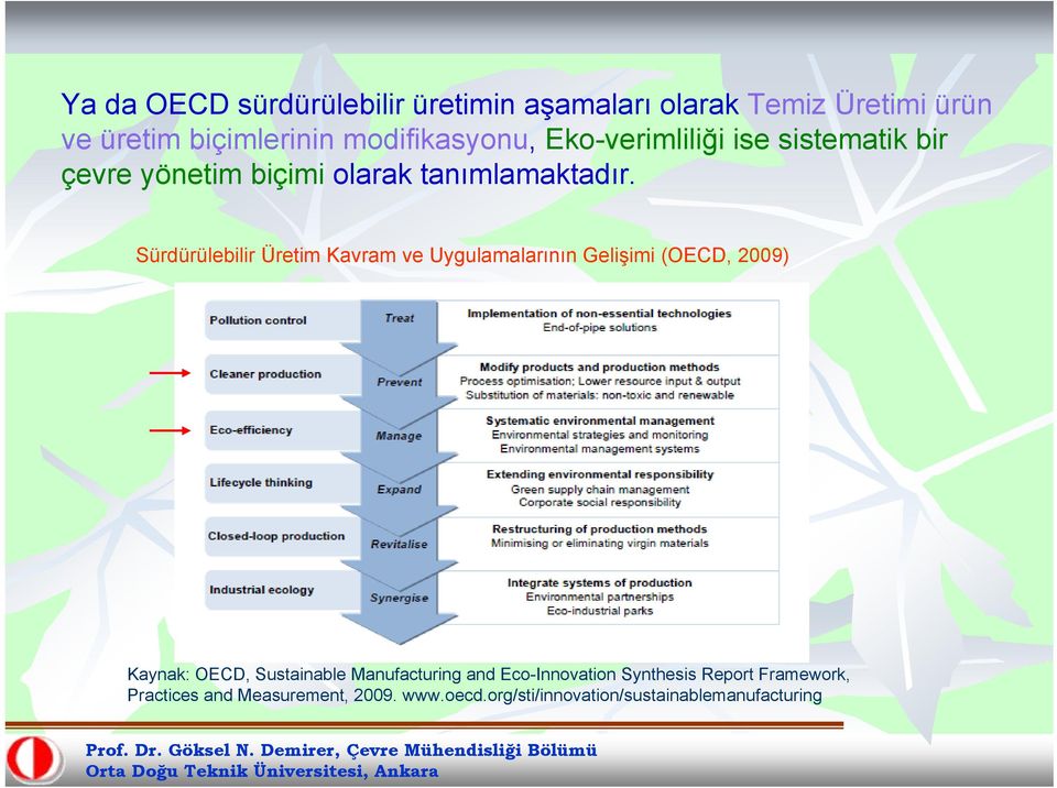 Sürdürülebilir Üretim Kavram ve Uygulamalarının Gelişimi (OECD, 2009) Kaynak: OECD, Sustainable