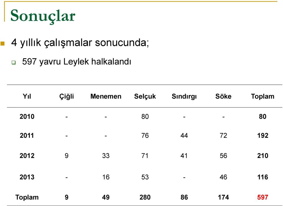Söke Toplam 2010 - - 80 - - 80 2011 - - 76 44 72 192