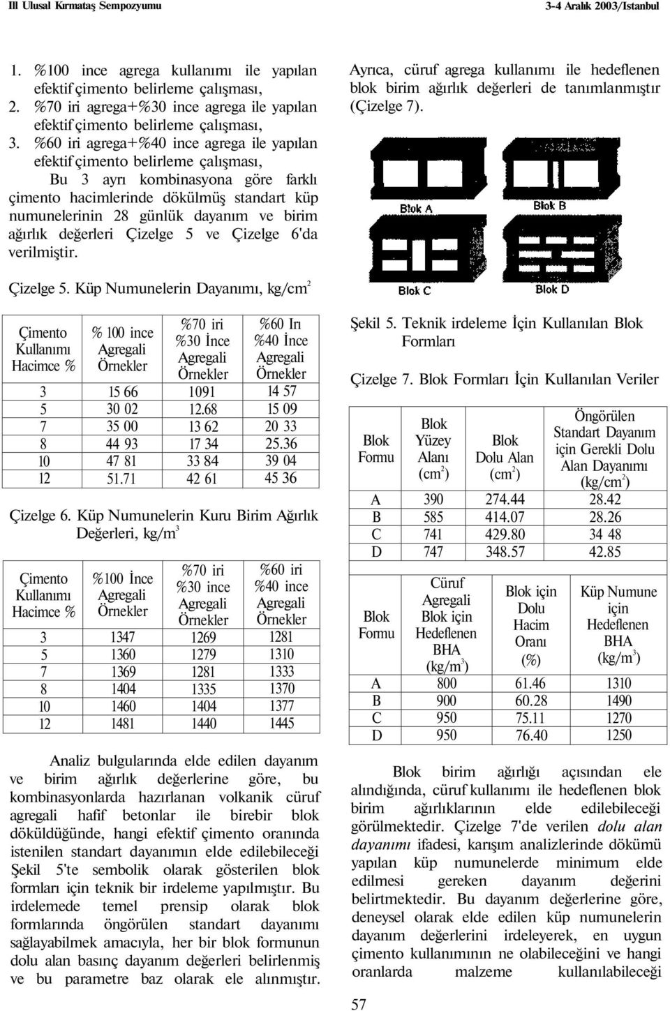ağırlık değerleri Çizelge 5 ve Çizelge 6'da verilmiştir. Ayrıca, cüruf agrega kullanımı ile hedeflenen blok birim ağırlık değerleri de tanımlanmıştır (Çizelge 7). Çizelge 5. Küp Numunelerin Dayanımı, kg/cm 2 Çimento Kullanımı Hacimce % 3 5 7 8 10 12 % 100 ince 15 66 30 02 35 00 44 93 47 81 51.