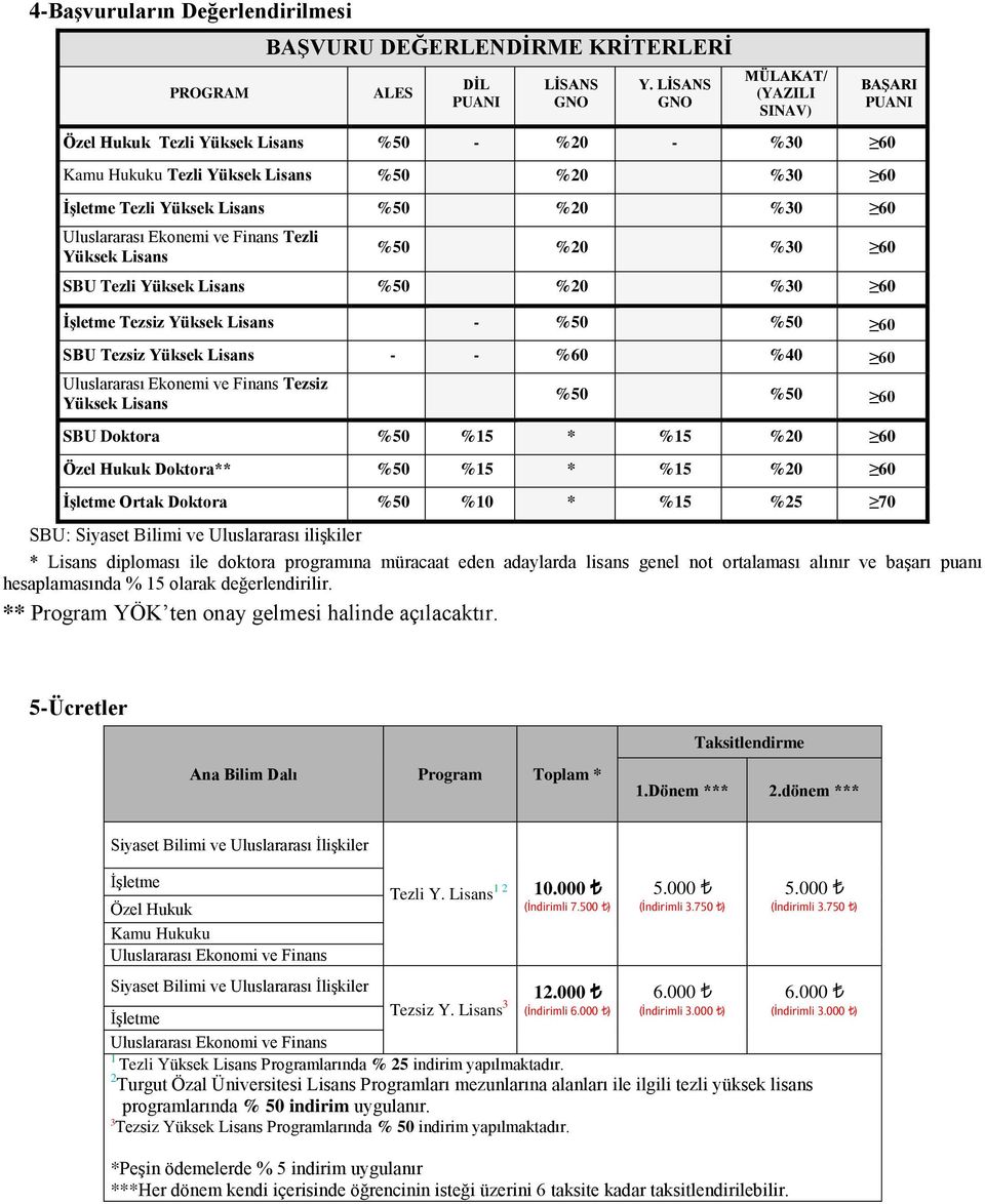 Tezli Yüksek Lisans %50 %20 %30 60 SBU Tezli Yüksek Lisans %50 %20 %30 60 Tezsiz Yüksek Lisans - %50 %50 60 SBU Tezsiz Yüksek Lisans - - %60 %40 60 Uluslararası Ekonemi ve Finans Tezsiz Yüksek Lisans