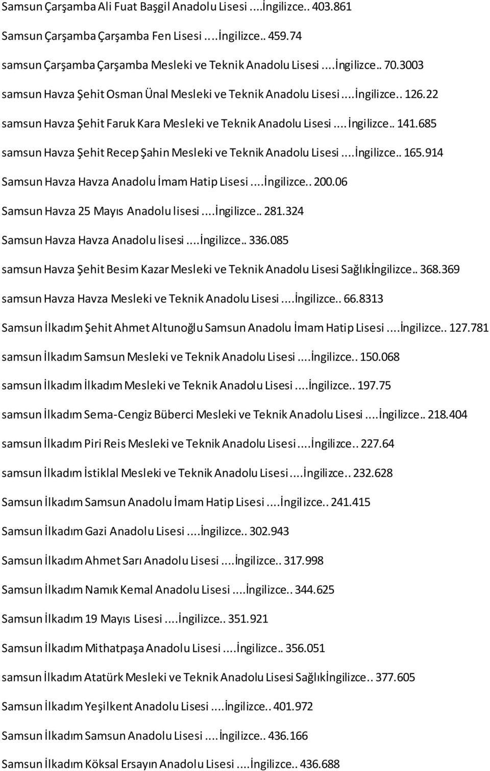 685 samsun Havza Şehit Recep Şahin Mesleki ve Teknik Anadolu Lisesi...İngilizce.. 165.914 Samsun Havza Havza Anadolu İmam Hatip Lisesi...İngilizce.. 200.06 Samsun Havza 25 Mayıs Anadolu lisesi.