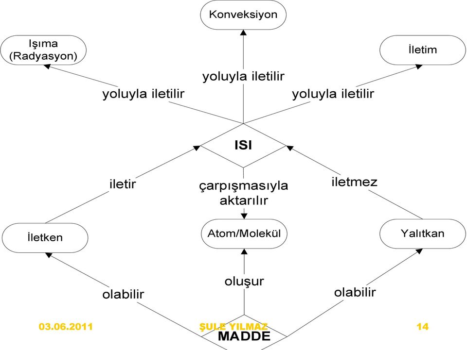 TEġEKKÜR EDERĠZ=)=) iletir ISI çarpışmasıyla aktarılır