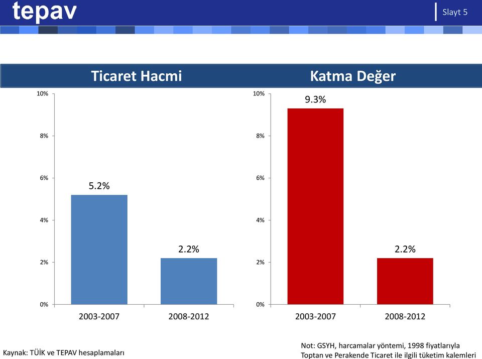 2% 2% 2% 0% 2003-2007 2008-2012 0% 2003-2007 2008-2012 Kaynak: TÜİK