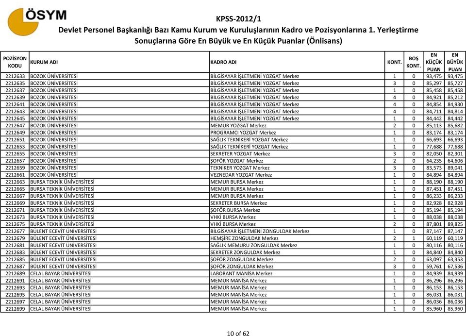 Merkez 4 0 84,854 84,930 2212643 BOZOK ÜNİVERSİTESİ BİLGİSAYAR İŞLETMİ YOZGAT Merkez 4 0 84,711 84,814 2212645 BOZOK ÜNİVERSİTESİ BİLGİSAYAR İŞLETMİ YOZGAT Merkez 1 0 84,442 84,442 2212647 BOZOK