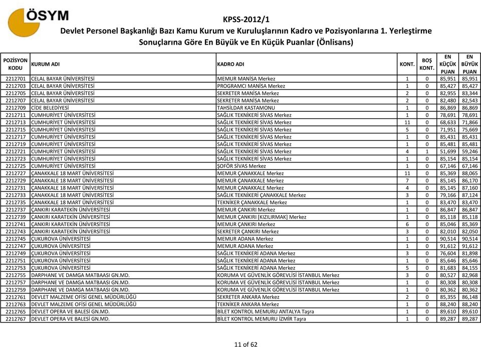 ÜNİVERSİTESİ SAĞLIK TEKNİKERİ SİVAS Merkez 1 0 78,691 78,691 2212713 CUMHURİYET ÜNİVERSİTESİ SAĞLIK TEKNİKERİ SİVAS Merkez 11 0 68,633 71,866 2212715 CUMHURİYET ÜNİVERSİTESİ SAĞLIK TEKNİKERİ SİVAS