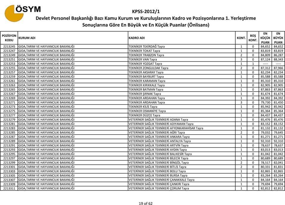 BAKANLIĞI TEKNİKER YOZGAT Taşra 1 1 ----- ----- 2213255 GIDA,TARIM VE HAYVANCILIK BAKANLIĞI TEKNİKER ZONGULDAK Taşra 2 0 87,312 87,966 2213257 GIDA,TARIM VE HAYVANCILIK BAKANLIĞI TEKNİKER AKSARAY