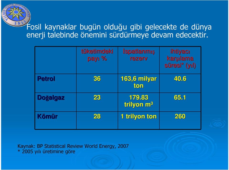 tüketimdeki payı % Đspatlanmış rezerv ihtiyacı karşı şılama süresi* (yıl) Petrol 36