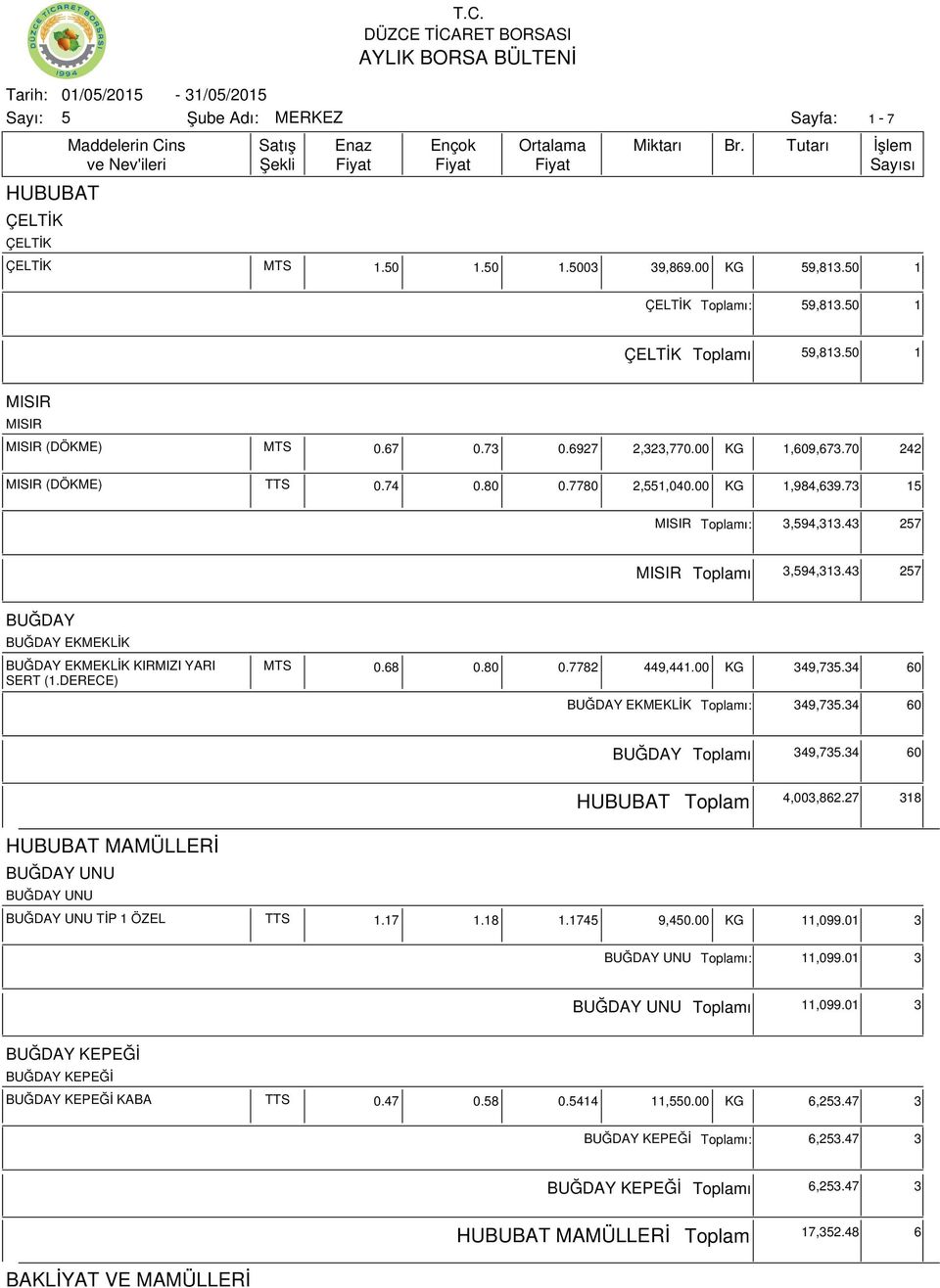 DERECE) MTS 0.68 0.80 0.7782 449,441.00 KG 349,73.34 60 BUĞDAY EKMEKLİK ı: 349,73.34 60 BUĞDAY ı 349,73.34 60 HUBUBAT 4,003,862.