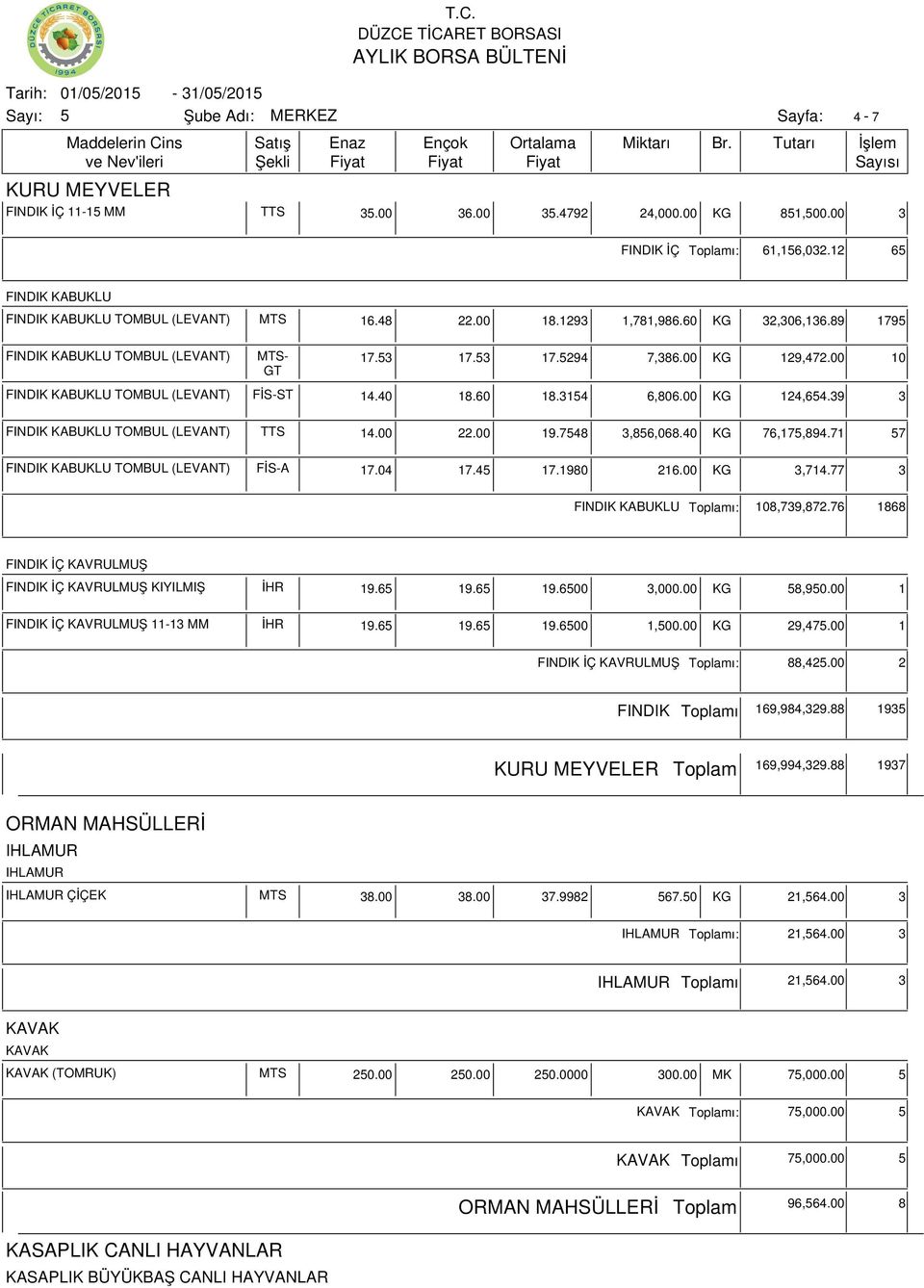 39 3 FINDIK KABUKLU TOMBUL (LEVANT) TTS 14.00 22.00 19.748 3,86,068.40 KG 76,17,894.71 7 FINDIK KABUKLU TOMBUL (LEVANT) FİS-A 17.04 17.4 17.1980 216.00 KG 3,714.77 3 FINDIK KABUKLU ı: 108,739,872.