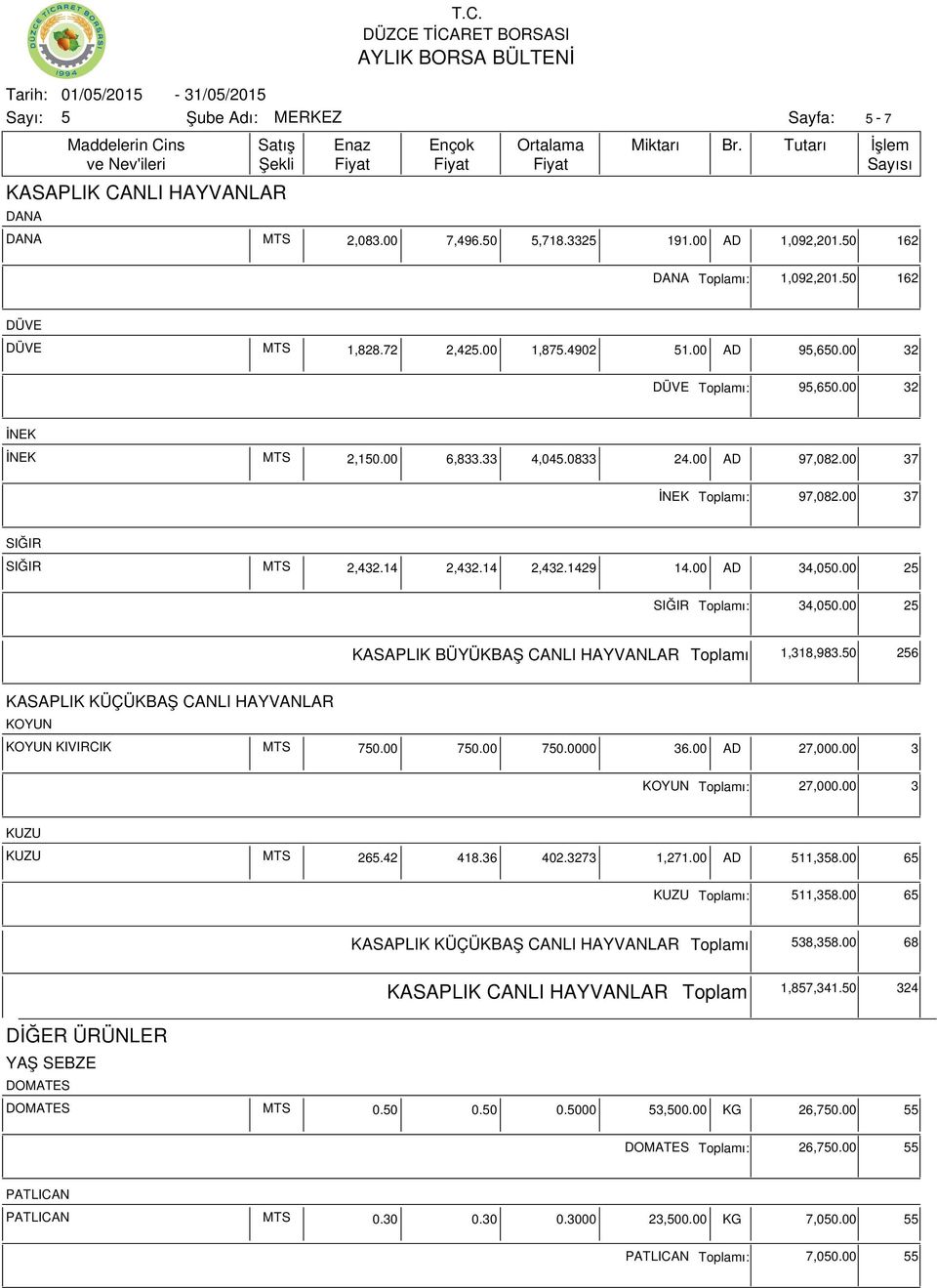 00 2 KASAPLIK BÜYÜKBAŞ CANLI HAYVANLAR ı 1,318,983.0 26 KASAPLIK KÜÇÜKBAŞ CANLI HAYVANLAR KOYUN KOYUN KIVIRCIK MTS 70.00 70.00 70.0000 36.00 AD 27,000.00 3 KOYUN ı: 27,000.00 3 KUZU KUZU MTS 26.