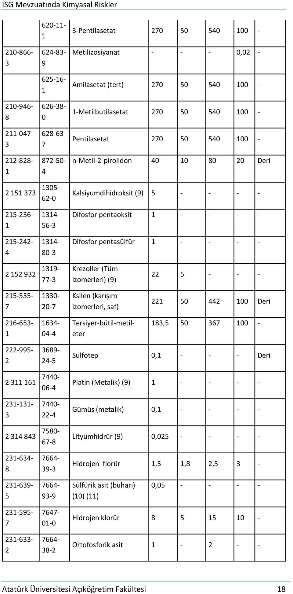 izomerleri, saf) 0 00 Deri 6-6- 6-0- Tersiyer-bütil-metileter, 0 6 00 - -99-6 -- -6-69- - 0-06- 0- - 0-6- 66-9- Sulfotep 0, - - - Deri Platin (Metalik) (9) - - - - Gümüş (metalik) 0, - - - -