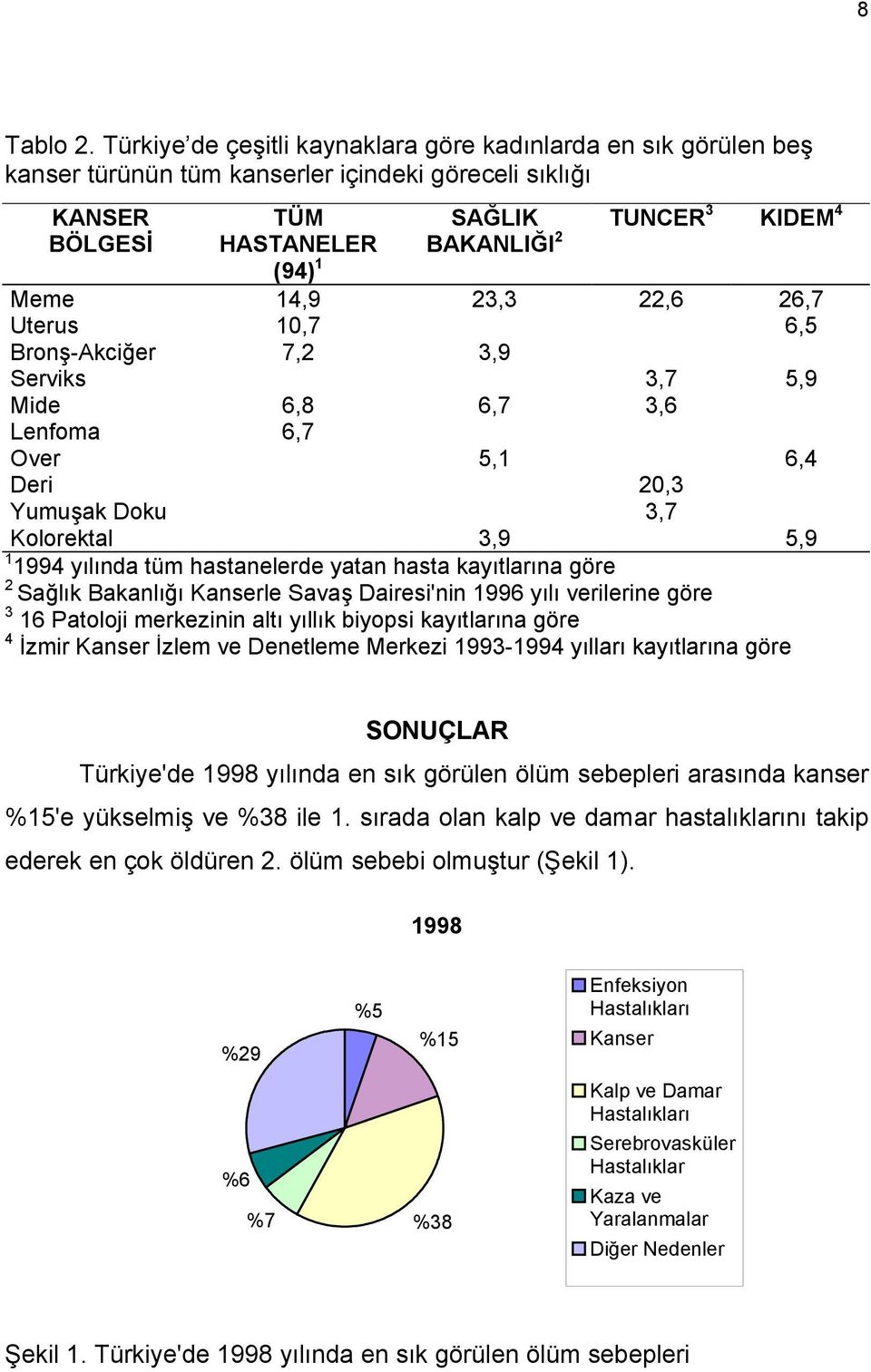 14,9 23,3 22,6 26,7 Uterus 10,7 6,5 Bronş-Akciğer 7,2 3,9 Serviks 3,7 5,9 Mide 6,8 6,7 3,6 Lenfoma 6,7 Over 5,1 6,4 Deri 20,3 Yumuşak Doku 3,7 Kolorektal 3,9 5,9 1 1994 yılında tüm hastanelerde yatan