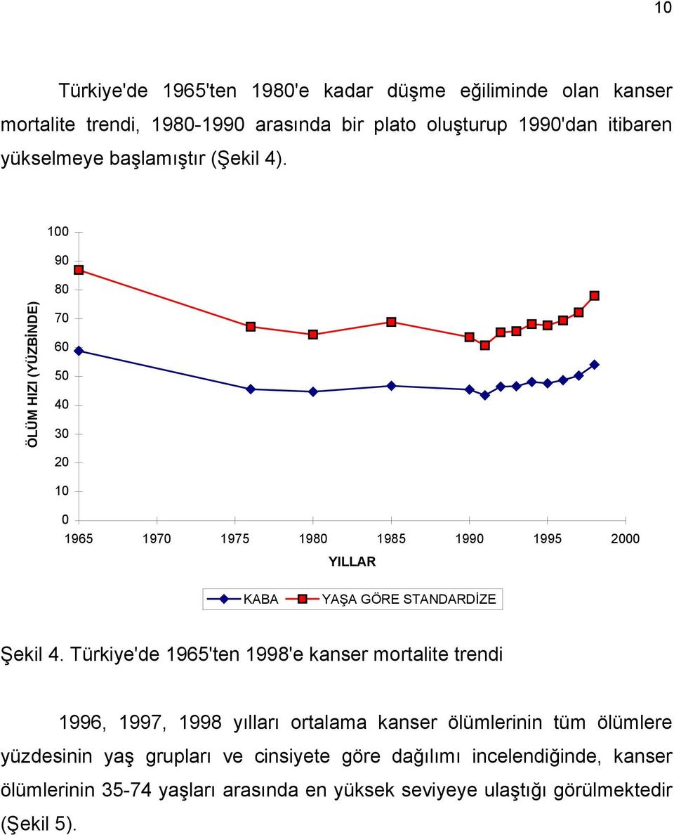 100 90 80 ÖLÜM HIZI (YÜZBİNDE) 70 60 50 40 30 20 10 0 1965 1970 1975 1980 1985 1990 1995 2000 YILLAR KABA YAŞA GÖRE STANDARDİZE Şekil 4.