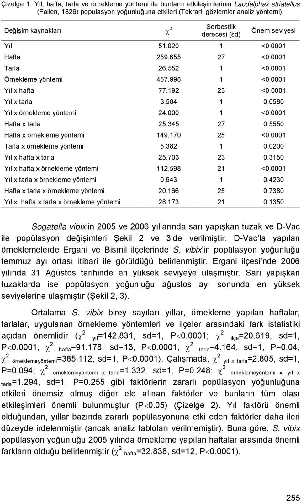 Serbestlik derecesi (sd) Önem seviyesi Yıl 51. 1 <.1 Hafta 259.655 27 <.1 Tarla 26.552 1 <.1 Örnekleme yöntemi 457.998 1 <.1 Yıl x hafta 77.192 23 <.1 Yıl x tarla 3.584 1.