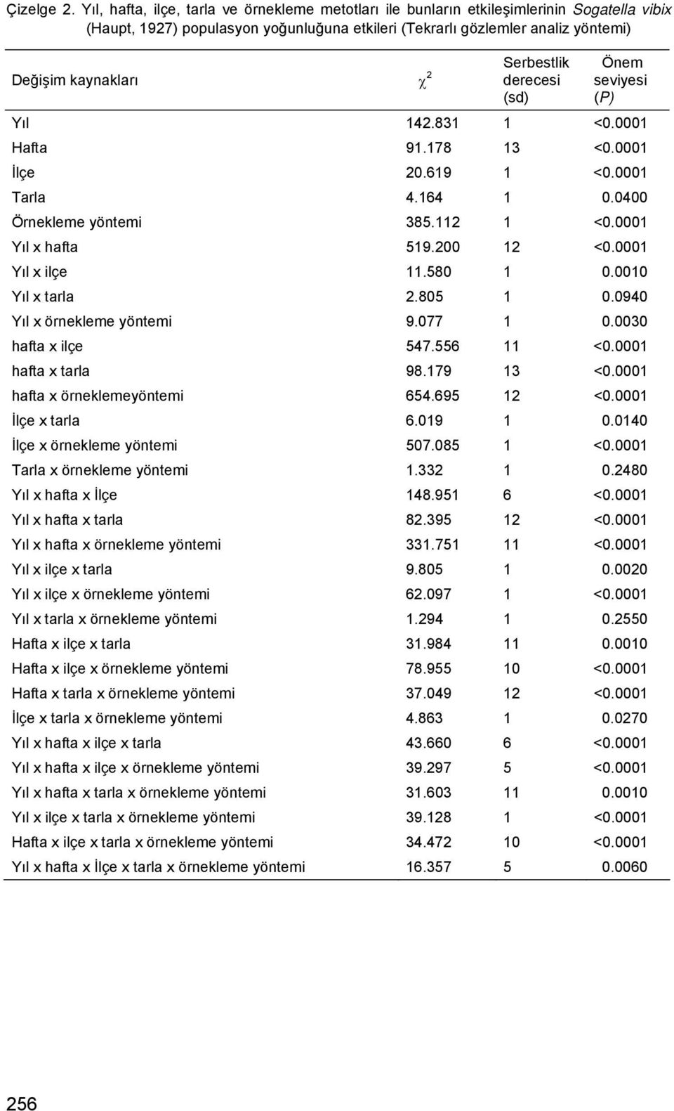 derecesi Serbestlik (sd) Önem seviyesi (P) Yıl 142.831 1 <.1 Hafta 91.178 13 <.1 İlçe.619 1 <.1 Tarla 4.164 1.4 Örnekleme yöntemi 385.112 1 <.1 Yıl x hafta 519. 12 <.1 Yıl x ilçe 11.58 1.