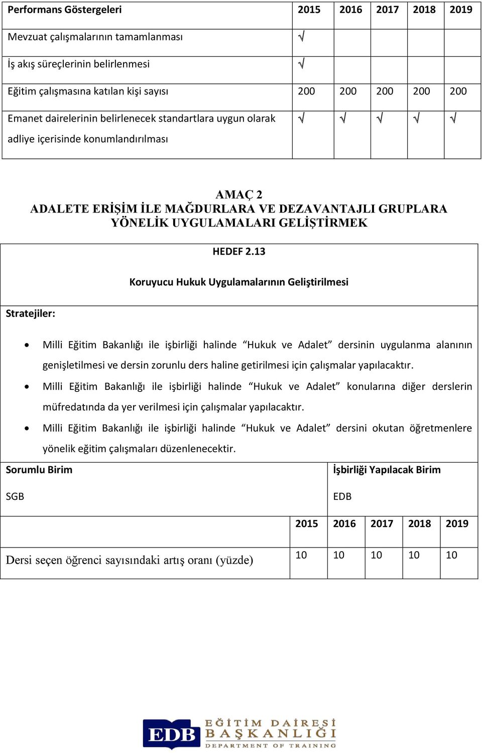 13 Koruyucu Hukuk Uygulamalarının Geliştirilmesi Milli Eğitim Bakanlığı ile işbirliği halinde Hukuk ve Adalet dersinin uygulanma alanının genişletilmesi ve dersin zorunlu ders haline getirilmesi için