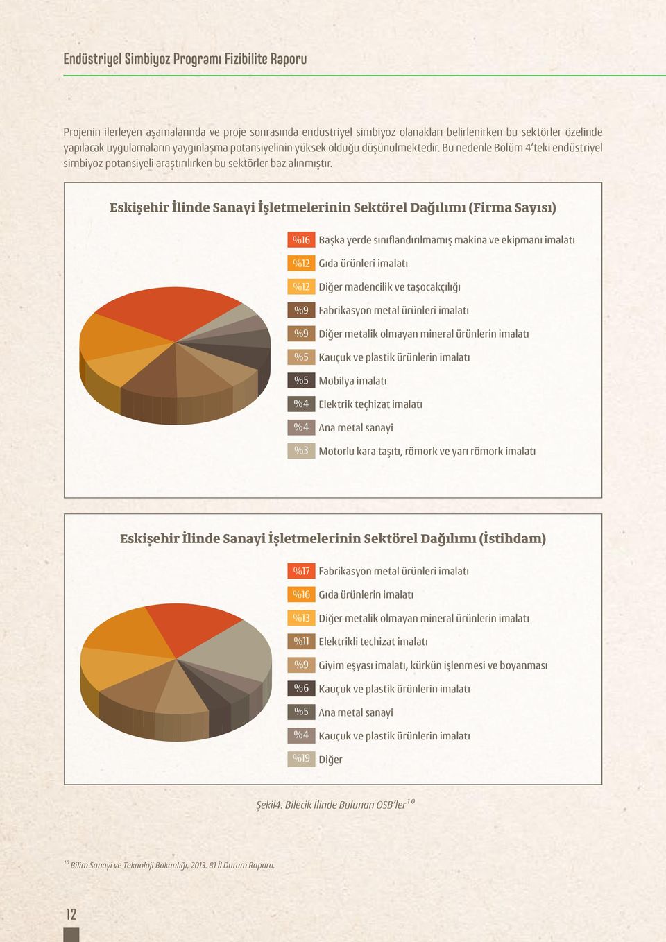 Eskişehir İlinde Sanayi İşletmelerinin Sektörel Dağılımı (Firma Sayısı) %16 %12 %12 %9 %9 %5 %5 %4 %4 %3 Başka yerde sınıflandırılmamış makina ve ekipmanı imalatı Gıda ürünleri imalatı Diğer