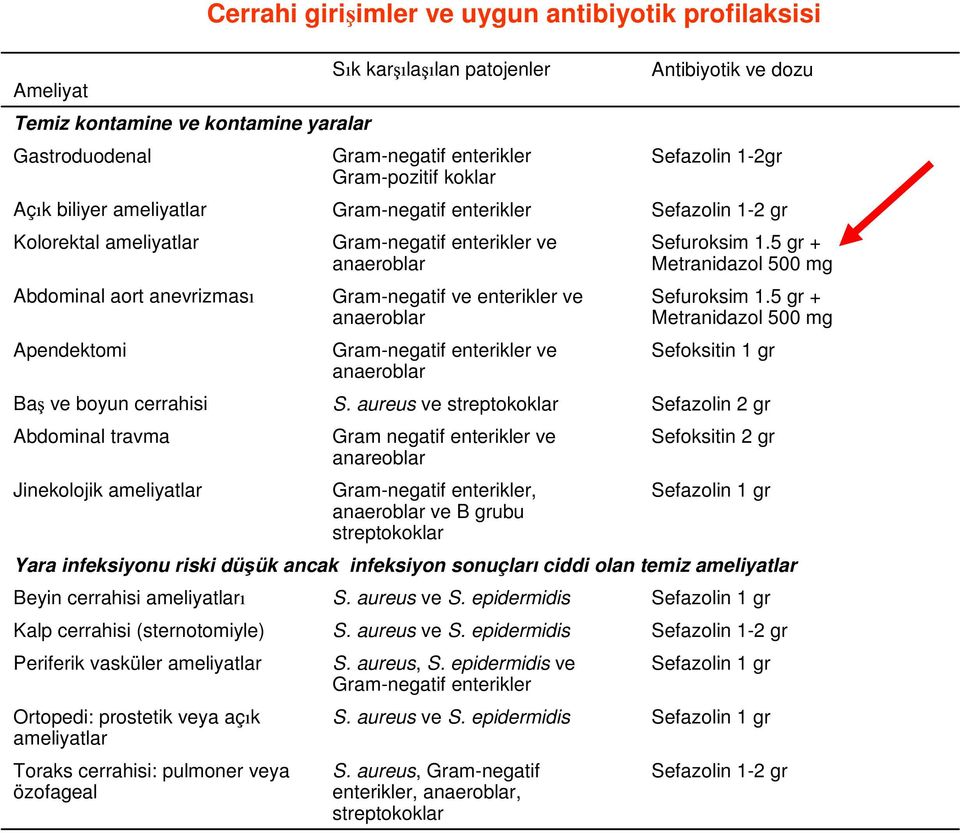 girişimler ve uygun antibiyotik profilaksisi Sık karşılaşılan patojenler Gram-negatif enterikler Gram-pozitif koklar Gram-negatif enterikler Gram-negatif enterikler ve anaeroblar Gram-negatif ve