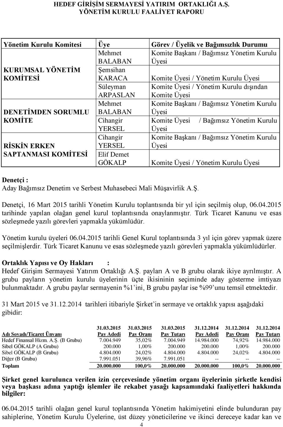 Yönetim Kurulu YERSEL Üyesi RİSKİN ERKEN Cihangir YERSEL Komite Başkanı / Bağımsız Yönetim Kurulu Üyesi SAPTANMASI KOMİTESİ Elif Demet GÖKALP Komite Üyesi / Yönetim Kurulu Üyesi Denetçi : Aday