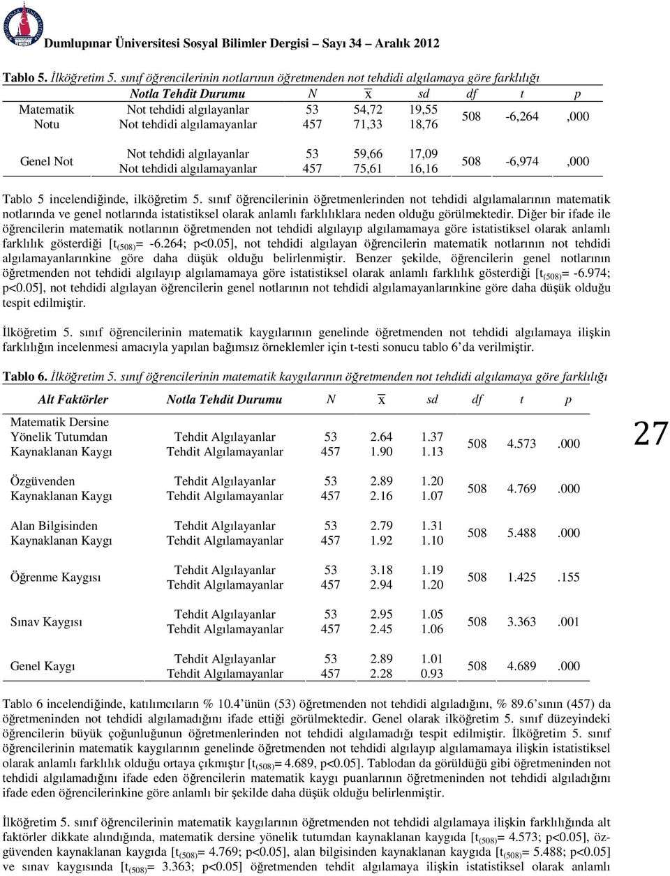 algılamayanlar 457 71,33 18,76 Genel Not Not tehdidi algılayanlar 53 59,66 17,09 Not tehdidi algılamayanlar 457 75,61 16,16 508-6,974,000 Tablo 5 incelendiğinde, ilköğretim 5.