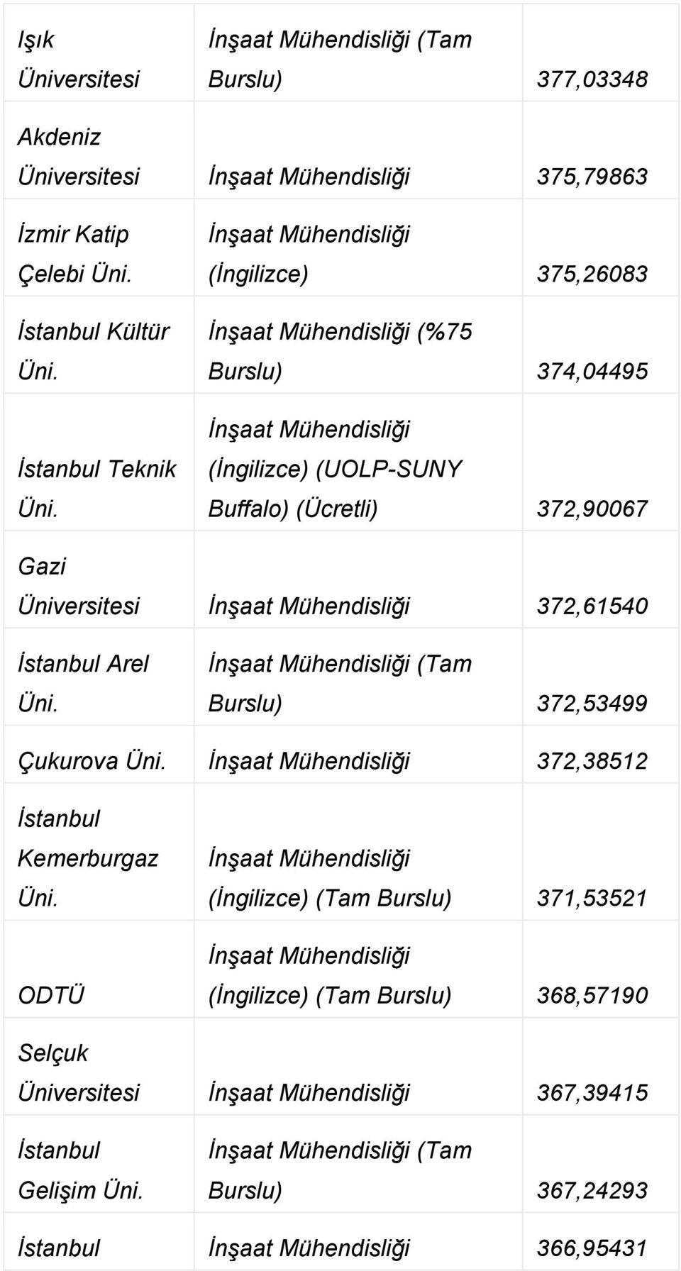 (Tam Burslu) 372,53499 Çukurova 372,38512 İstanbul Kemerburgaz ODTÜ (İngilizce) (Tam Burslu) 371,53521