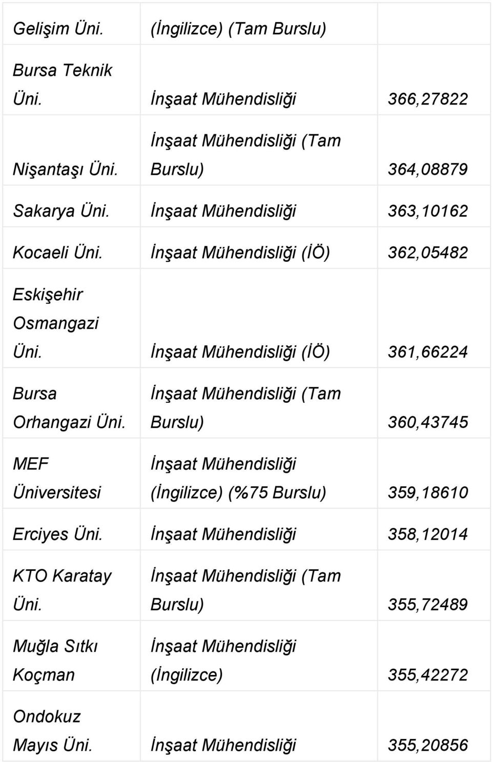 Orhangazi MEF (Tam Burslu) 360,43745 (İngilizce) (%75 Burslu) 359,18610 Erciyes 358,12014