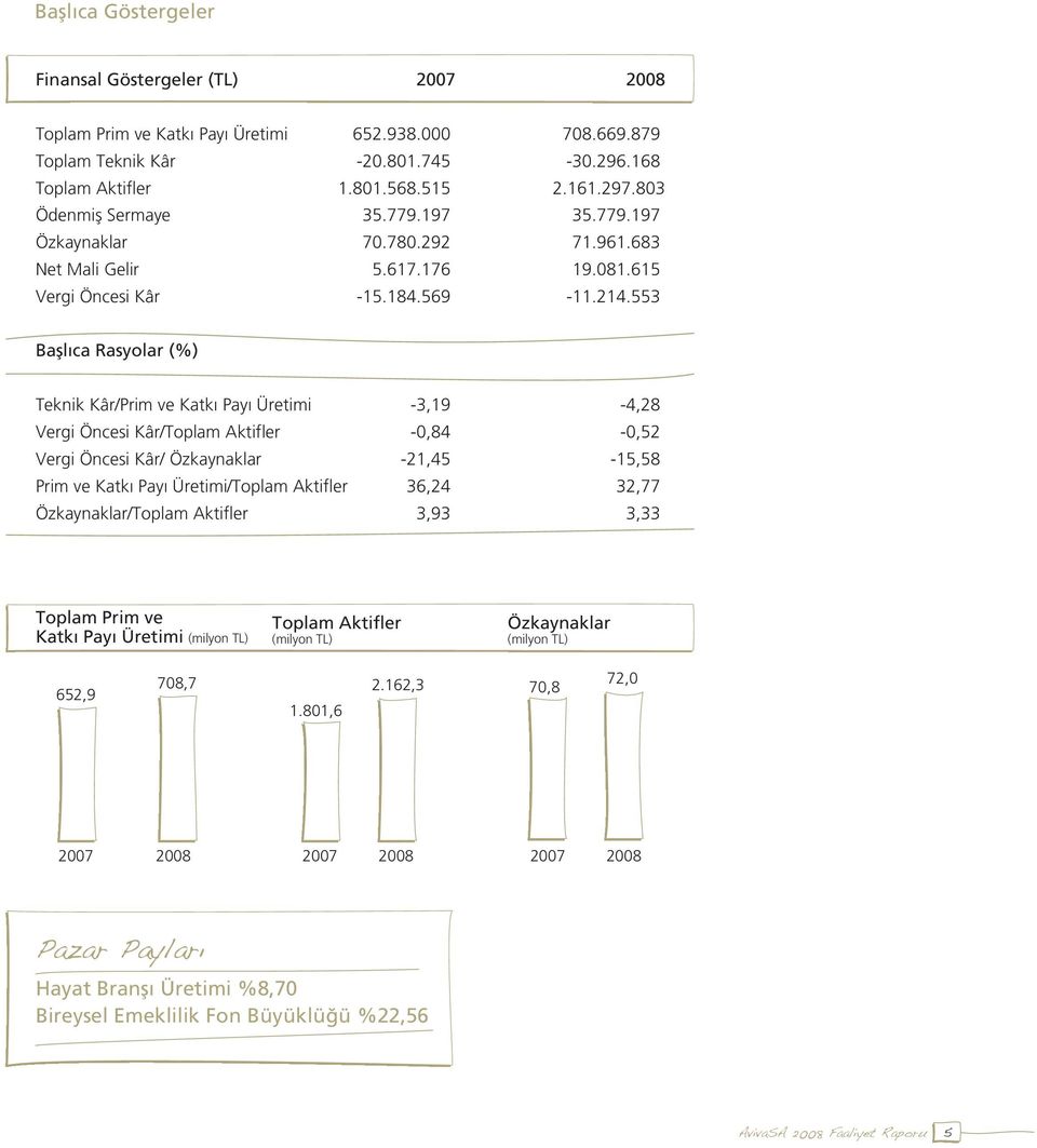 553 Bafll ca Rasyolar (%) Teknik Kâr/Prim ve Katk Pay Üretimi -3,19-4,28 Vergi Öncesi Kâr/Toplam Aktifler -0,84-0,52 Vergi Öncesi Kâr/ Özkaynaklar -21,45-15,58 Prim ve Katk Pay Üretimi/Toplam