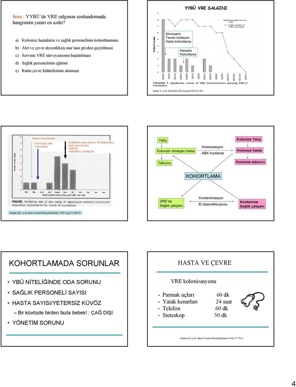 çevre kültürlerinin alınması Sürveyans Temas izolasyon Hasta Kohortlama YYBÜ VRE SALGINI Hemşire Kohortlama Golan Y, et al Ped Infect DisJournal2005;24:566 TEMAS ÖNLEMLERİ HAFTALIK VRE TARAMASI