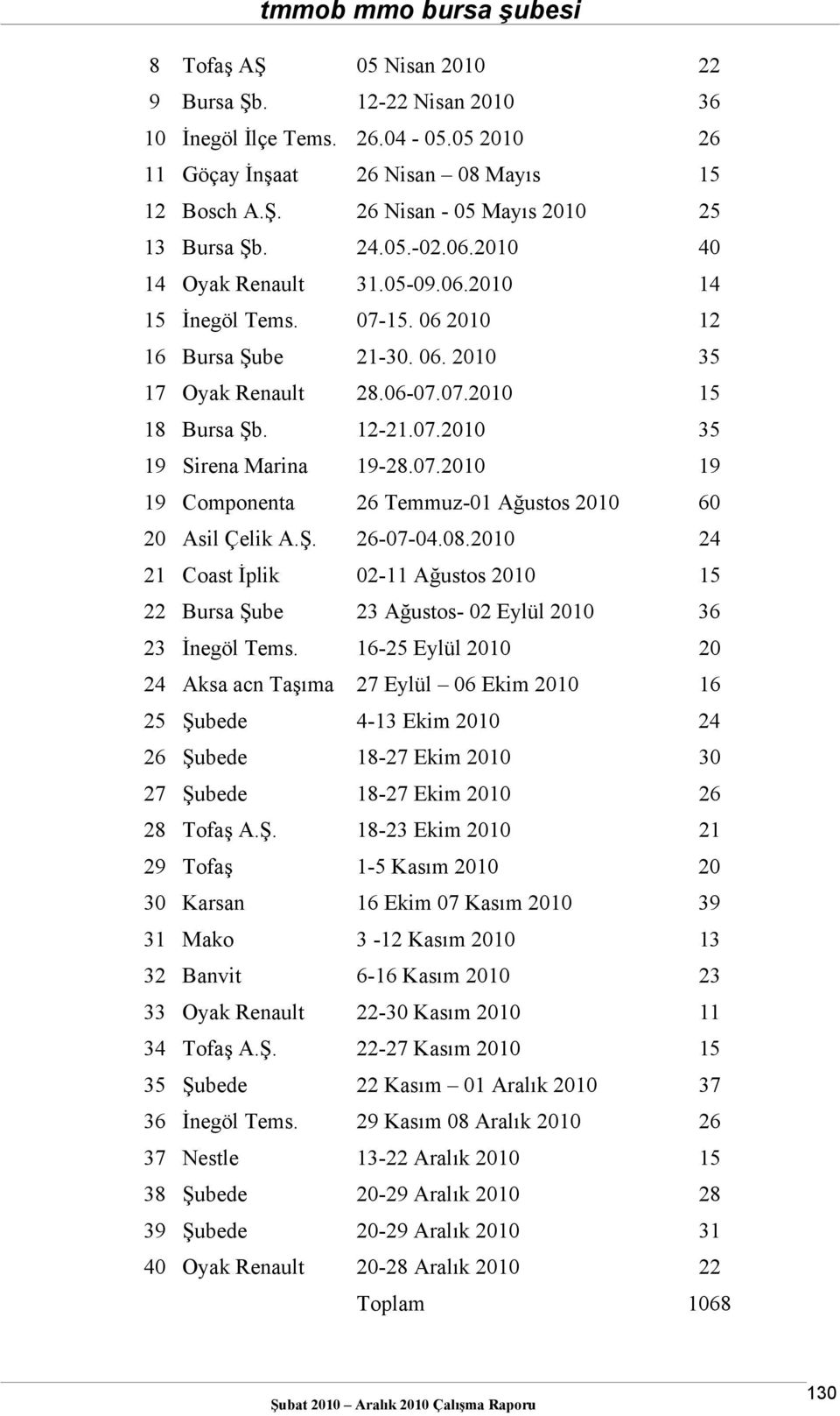 6-5 Eylül 4 Aksa acn Taşıma 7 Eylül 6 Ekim 6 5 Şubede 4- Ekim 4 6 Şubede 8-7 Ekim 7 Şubede 8-7 Ekim 6 8 Tofaş A.Ş. 8- Ekim 9 Tofaş -5 Kasım Karsan 6 Ekim 7 Kasım 9 Mako - Kasım Banvit 6-6 Kasım Oyak Renault - Kasım 4 Tofaş A.