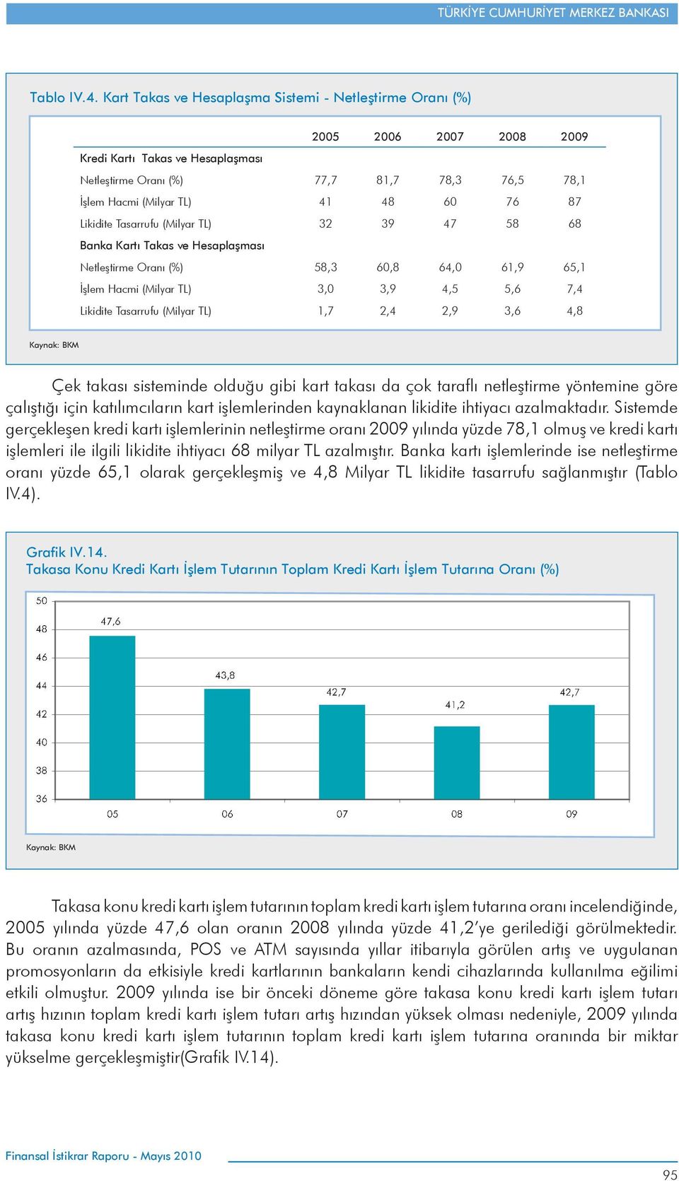 87 Likidite Tasarrufu (Milyar TL) 32 39 47 58 68 Banka Kartı Takas ve Hesaplaşması Netleştirme Oranı (%) 58,3 60,8 64,0 61,9 65,1 İşlem Hacmi (Milyar TL) 3,0 3,9 4,5 5,6 7,4 Likidite Tasarrufu