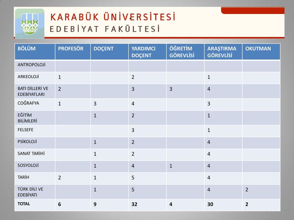 COĞRAFYA 1 3 4 3 EĞİTİM BİLİMLERİ 1 2 1 FELSEFE 3 1 PSİKOLOJİ 1 2 4 SANAT