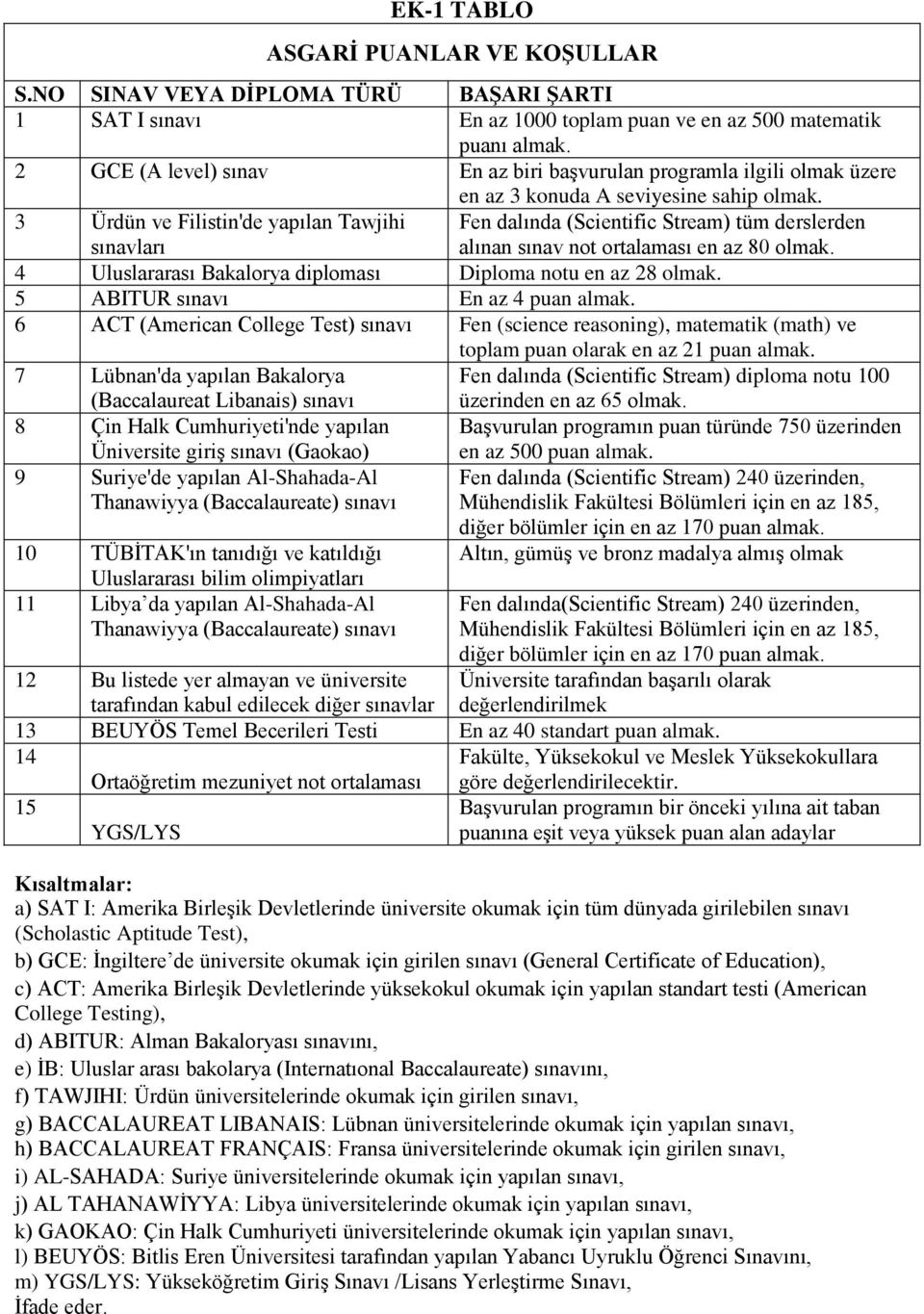 3 Ürdün ve Filistin'de yapılan Tawjihi sınavları Fen dalında (Scientific Stream) tüm derslerden alınan sınav not ortalaması en az 80 olmak.