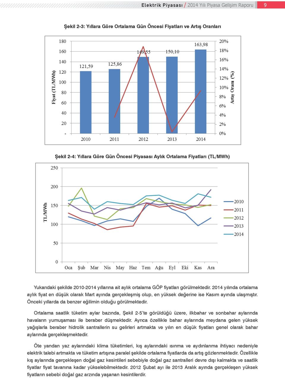 -13: Yıllara Göre Gün Öncesi Piyasası Aylık Ortalama Fiyatları (TL/MWh) Şekil 2 4: Yıllara Göre Gün Öncesi Piyasası Aylık Ortalama Fiyatları (TL/MWh) Yukarıdaki şekilde 2010-2014 yıllarına ait aylık