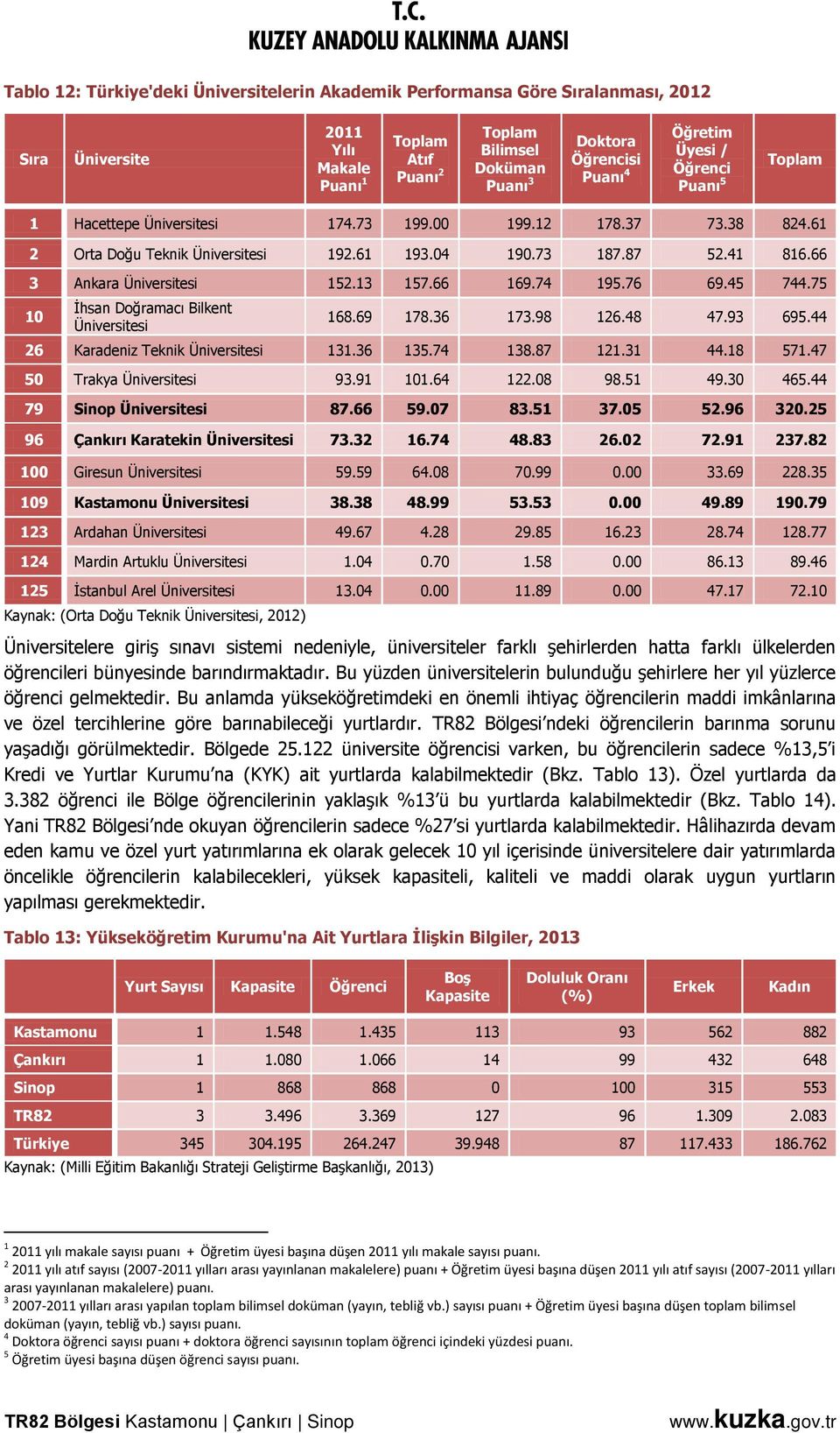 66 3 Ankara Üniversitesi 152.13 157.66 169.74 195.76 69.45 744.75 10 İhsan Doğramacı Bilkent Üniversitesi 168.69 178.36 173.98 126.48 47.93 695.44 26 Karadeniz Teknik Üniversitesi 131.36 135.74 138.