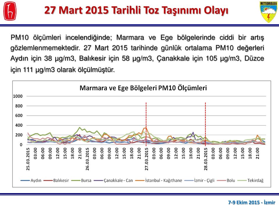 27 Mart 2015 tarihinde günlük ortalama PM10 değerleri Aydın için 38 µg/m3,