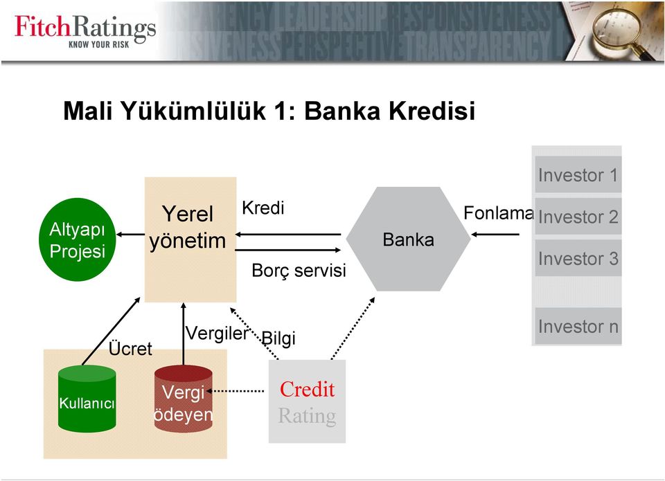 Banka Fonlama Investor 2 Investor 3 Ücret