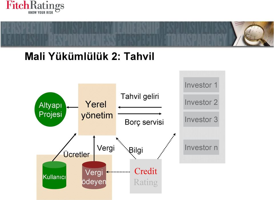 servisi Investor 2 Investor 3 Ücretler Vergi