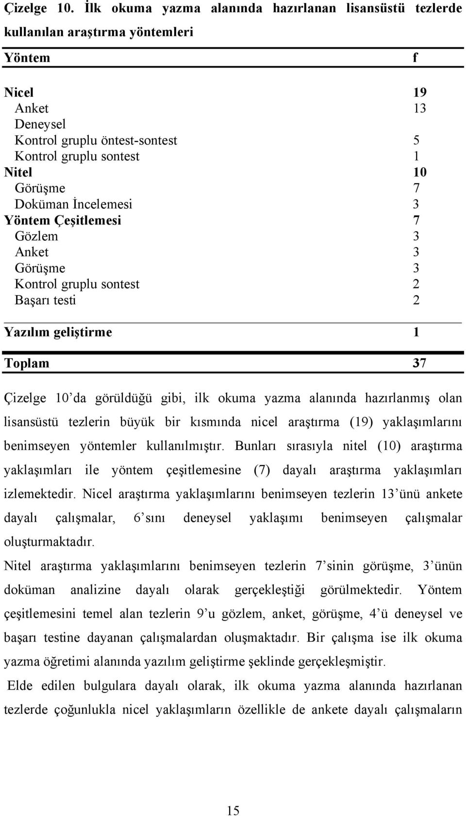 Doküman İncelemesi 3 Yöntem Çeşitlemesi 7 Gözlem 3 Anket 3 Görüşme 3 Kontrol gruplu sontest 2 Başarı testi 2 Yazılım geliştirme 1 Toplam 37 Çizelge 10 da görüldüğü gibi, ilk okuma yazma alanında