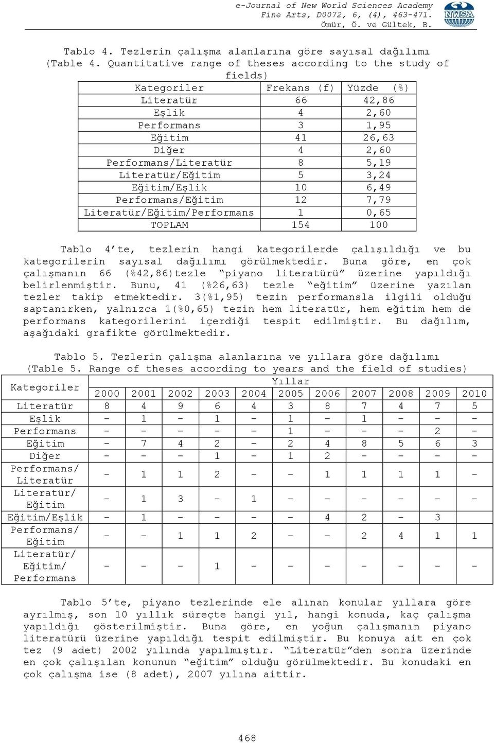 5,19 Literatür/Eğitim 5 3,24 Eğitim/Eşlik 10 6,49 Performans/Eğitim 12 7,79 Literatür/Eğitim/Performans 1 0,65 TOPLAM 154 100 Tablo 4 te, tezlerin hangi kategorilerde çalışıldığı ve bu kategorilerin