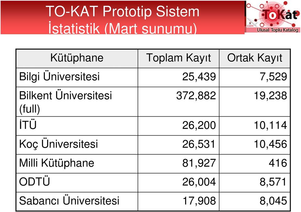 Üniversitesi Sabancı Üniversitesi Toplam Kayıt 25,439 372,882 26,200