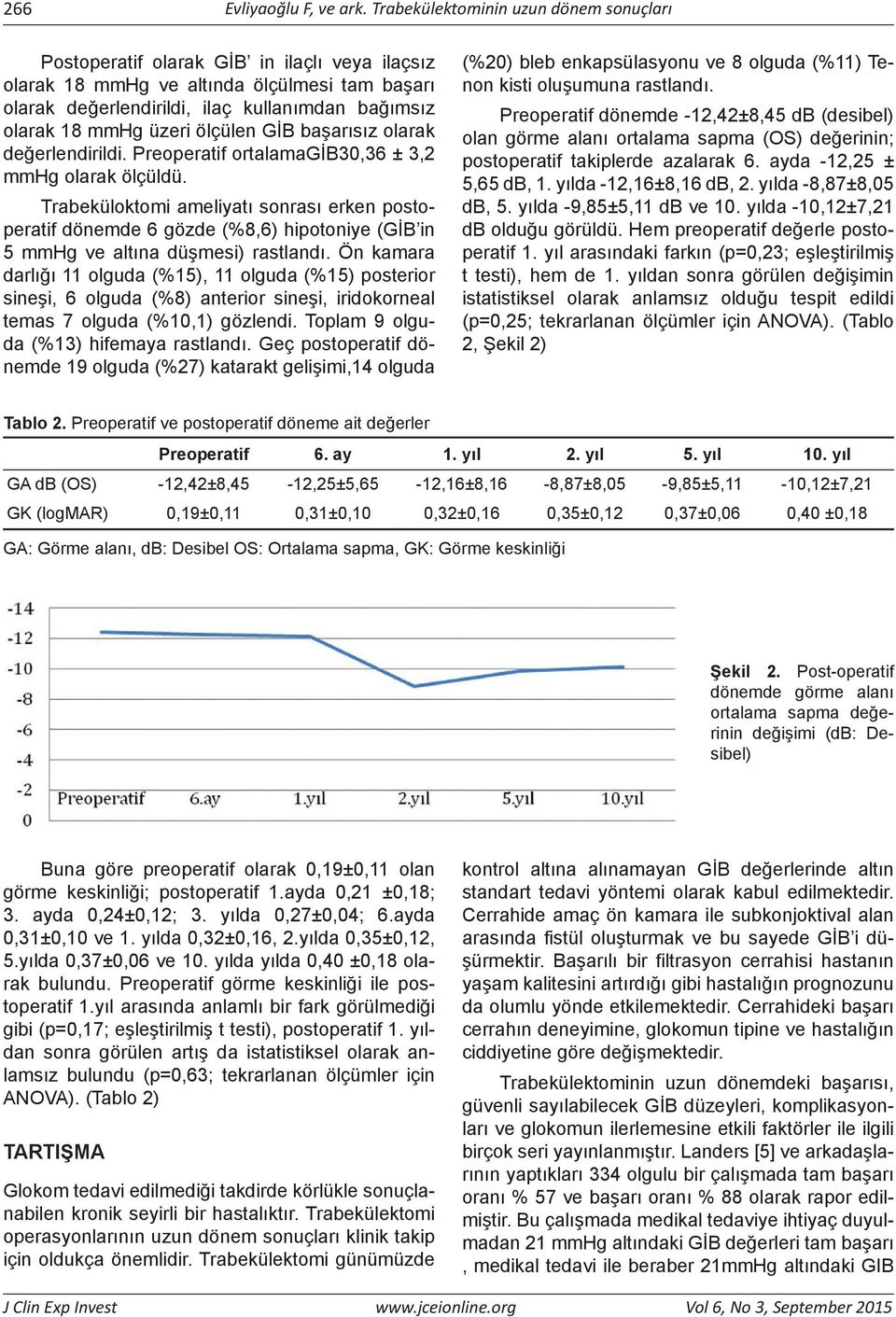 üzeri ölçülen GİB başarısız olarak değerlendirildi. Preoperatif ortalamagib30,36 ± 3,2 mmhg olarak ölçüldü.